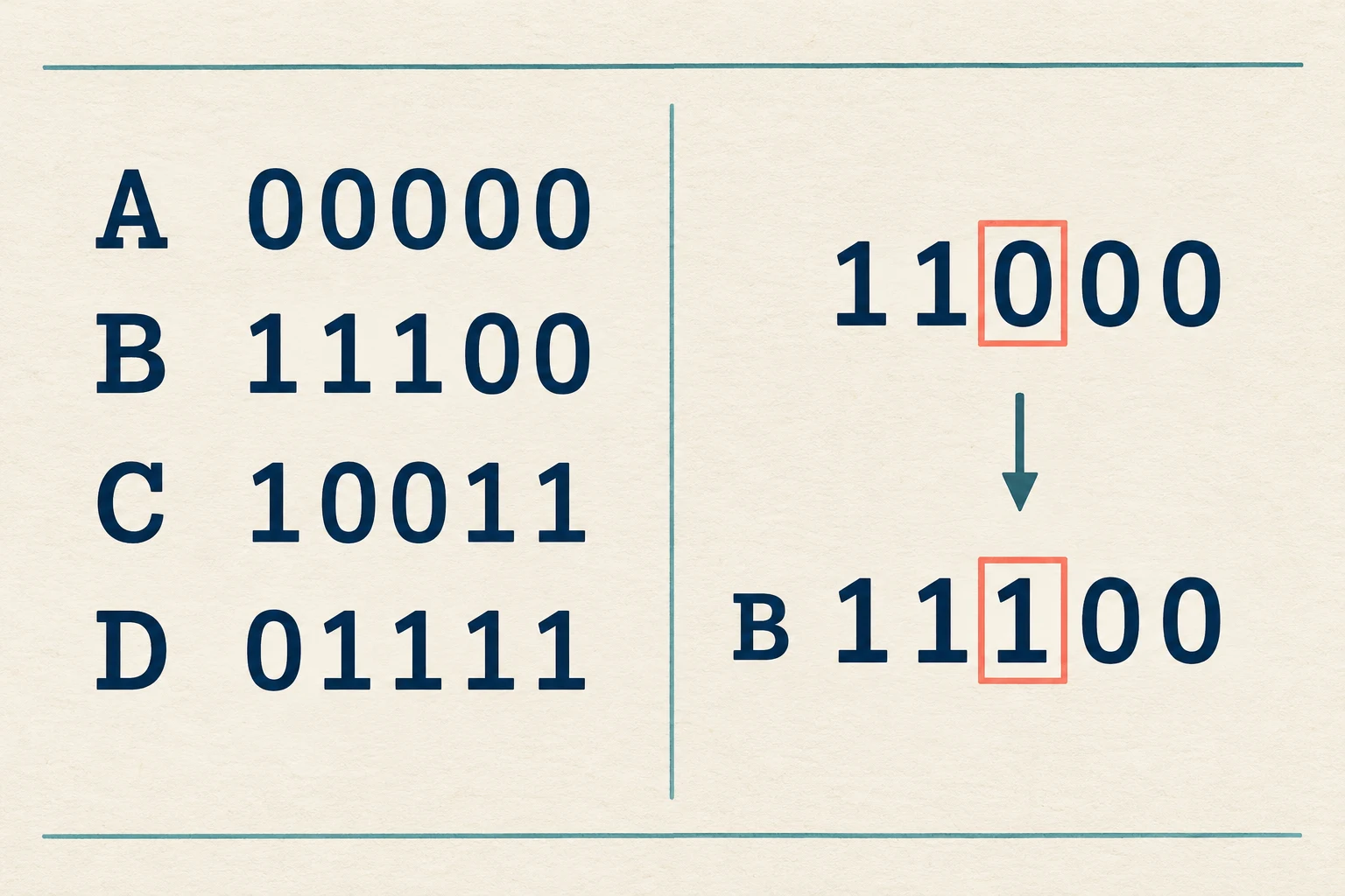 Single flip code puzzle worksheet compares four fictional five-position binary labels and highlights a one-position correction.