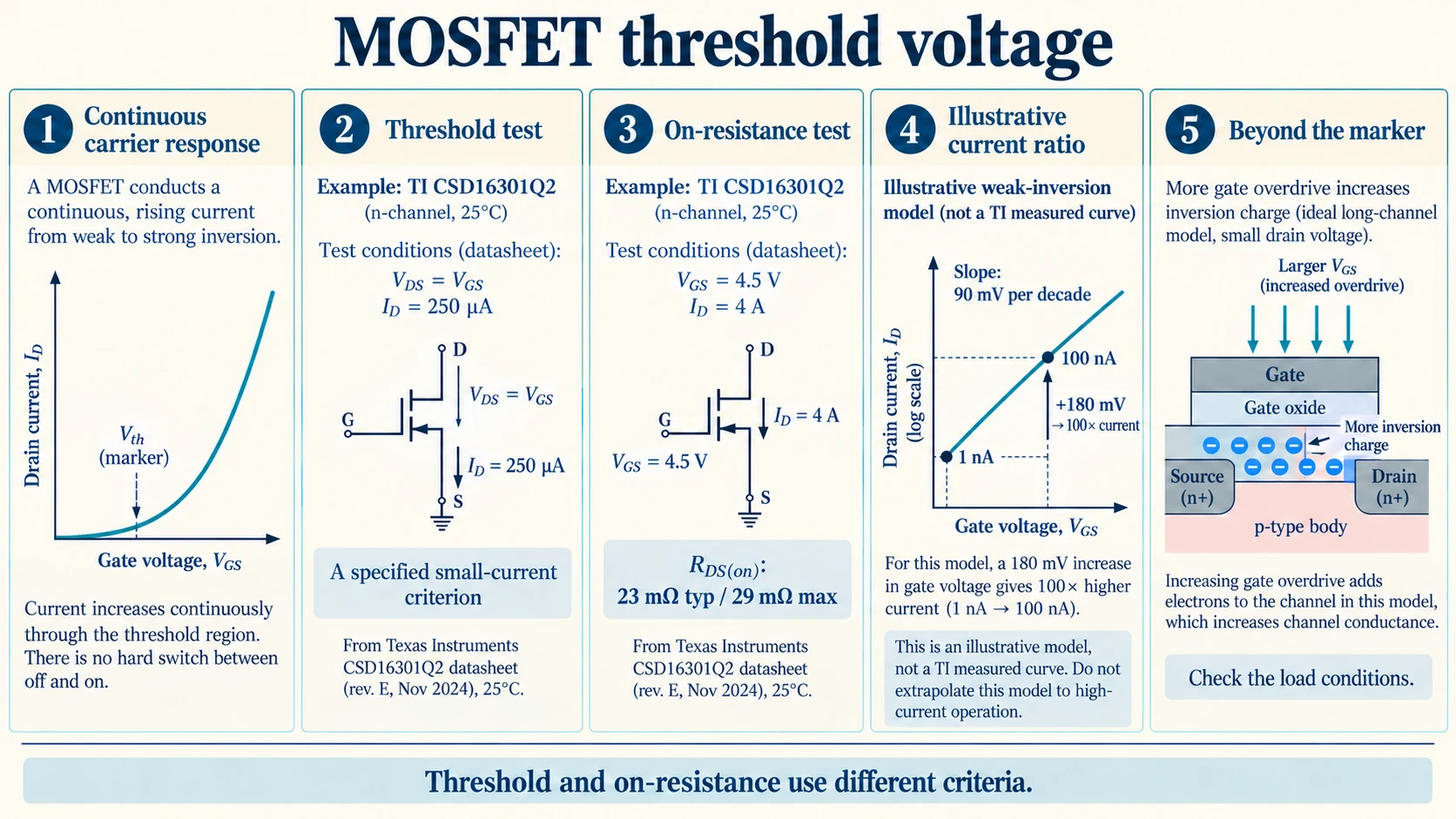 MOSFET threshold voltage illustration comparing continuous conduction, the TI CSD16301Q2 small-current threshold test, its separate on-resistance test, a bounded weak-inversion current-ratio example, and inversion charge added by gate overdrive.