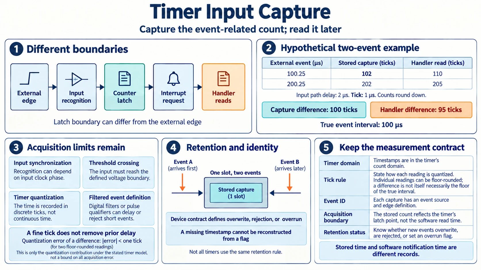 Timer input capture separates interrupt latency from event timestamp acquisition, comparing stored and handler-read counts and explaining quantization, input recognition, retention and event identity.