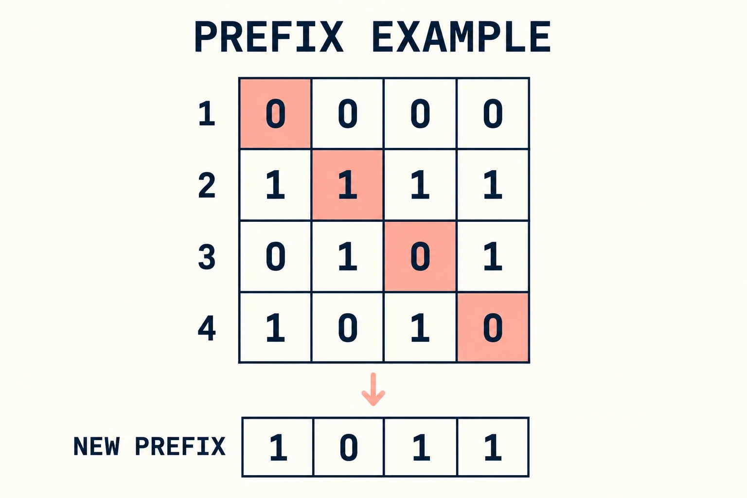 Diagonal list argument illustrated by four binary prefixes and a new prefix that differs from each shown row at its matching position.