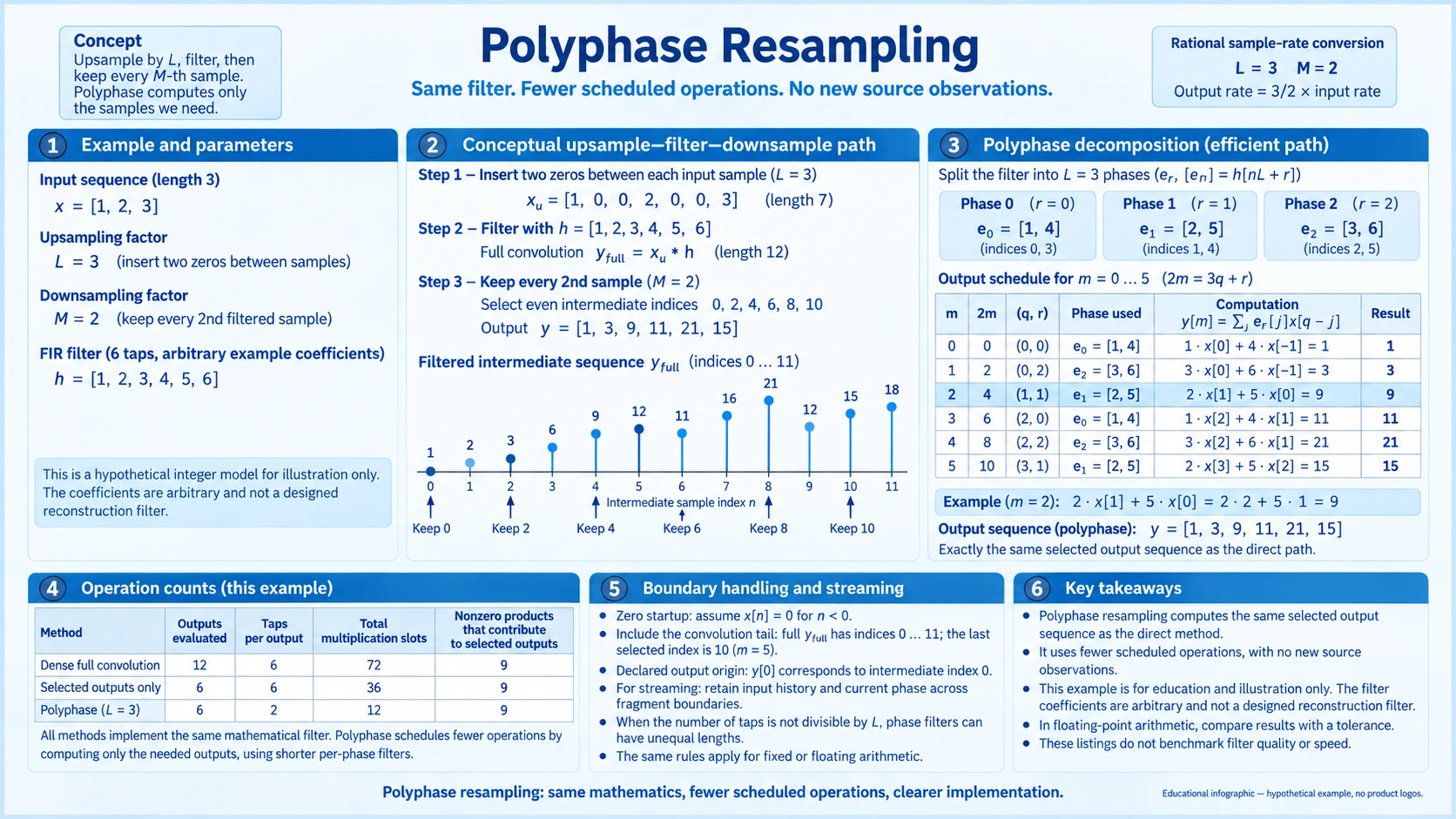 Polyphase resampling illustrated through a rational sample rate conversion, filter phase decomposition, matching direct and phase-indexed outputs, operation counts and startup, tail and streaming boundaries.