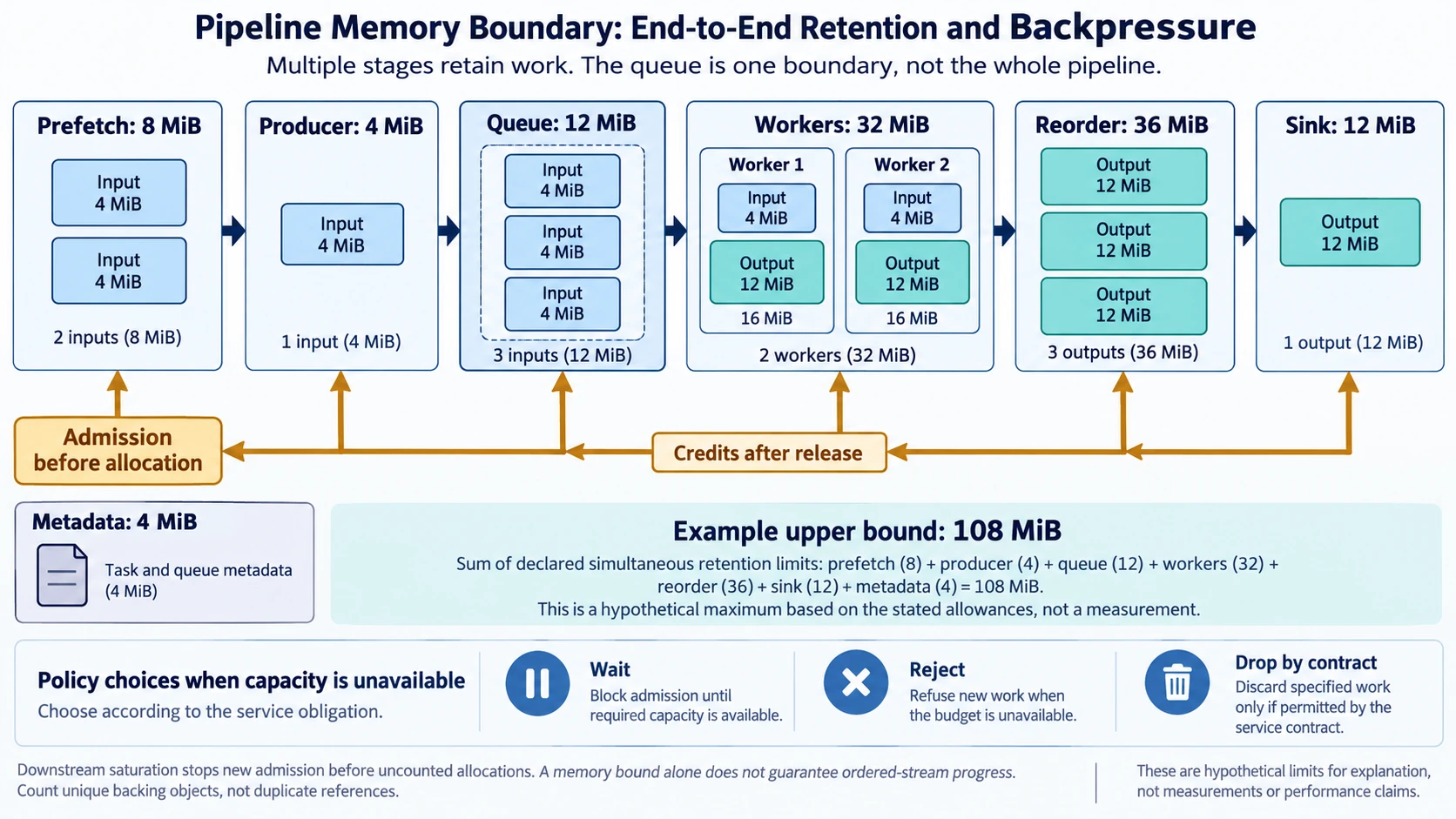 Pipeline backpressure illustrated through prefetch, producer, queue, workers, reorder buffer and sink retention, a hypothetical 108 MiB bound, release credits, admission control and blocking, rejection or permitted dropping.