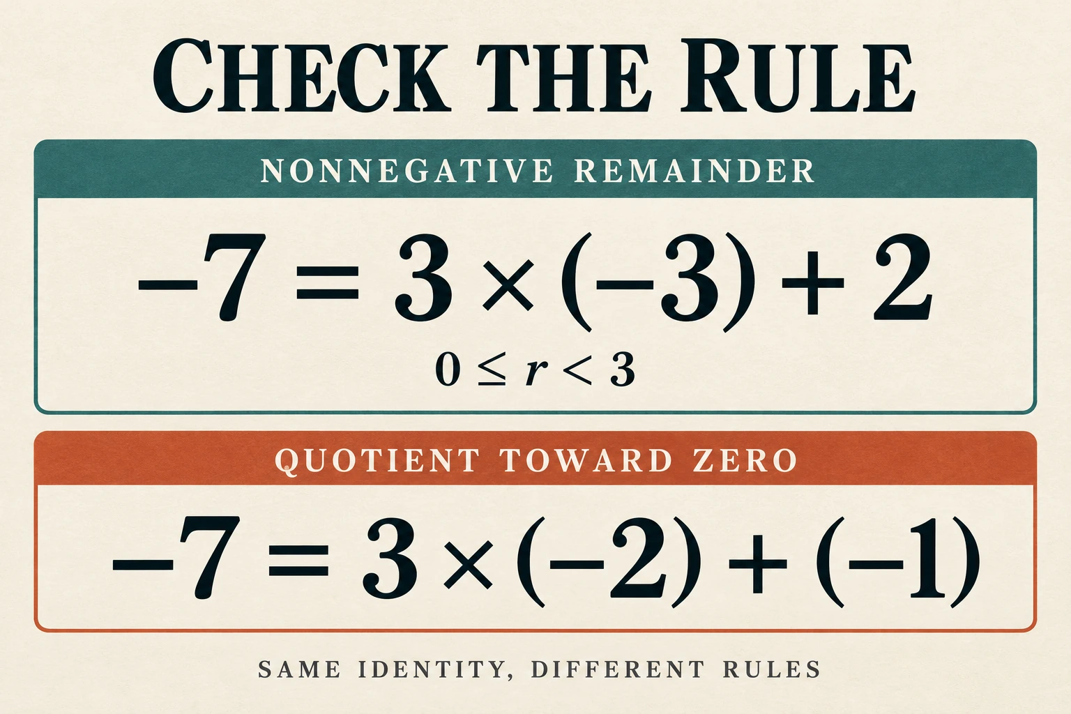 Negative remainder mismatch illustrated by two exact decompositions of minus seven divided by positive three, with different quotient and remainder rules.