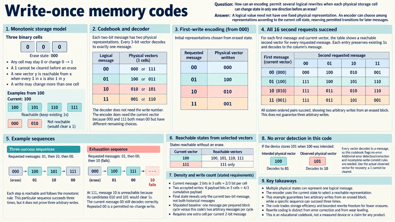 Write-once memory codes use a three-cell decoder, sixteen reachable message pairs and successive logical writes to show exhaustion, density, erase requirements and the absence of error correction.