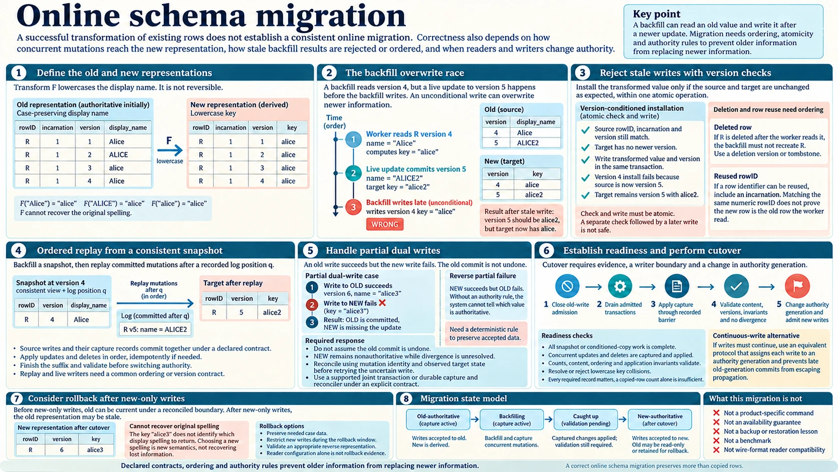 Online schema migration shows a stale backfill race, version-conditioned writes, ordered mutation replay, partial dual-write failure, validated authority cutover and rollback after a lossy lowercase transform.