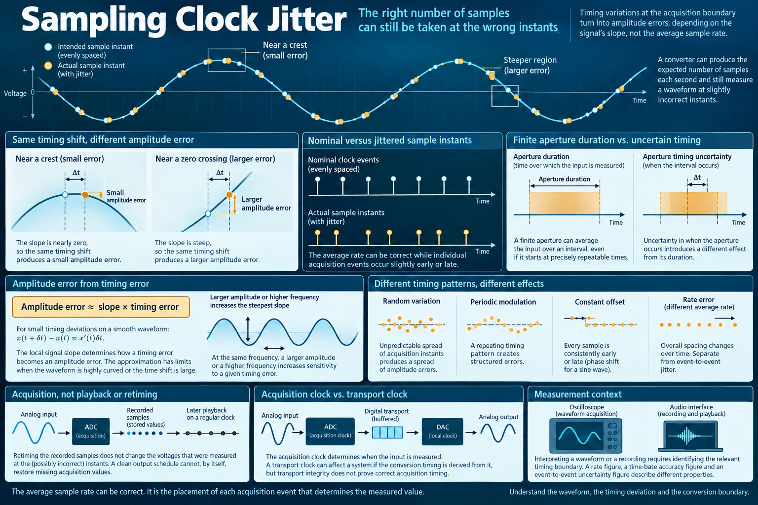 Sampling clock jitter illustrated through timing shifts on a waveform, slope-dependent amplitude error, finite aperture versus timing uncertainty, different timing patterns, and acquisition versus playback and transport clocks.