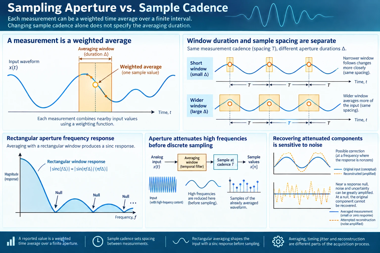Sampling aperture shown as a weighted time average, with separate window duration and sample spacing, rectangular-window attenuation and noise-sensitive reconstruction.