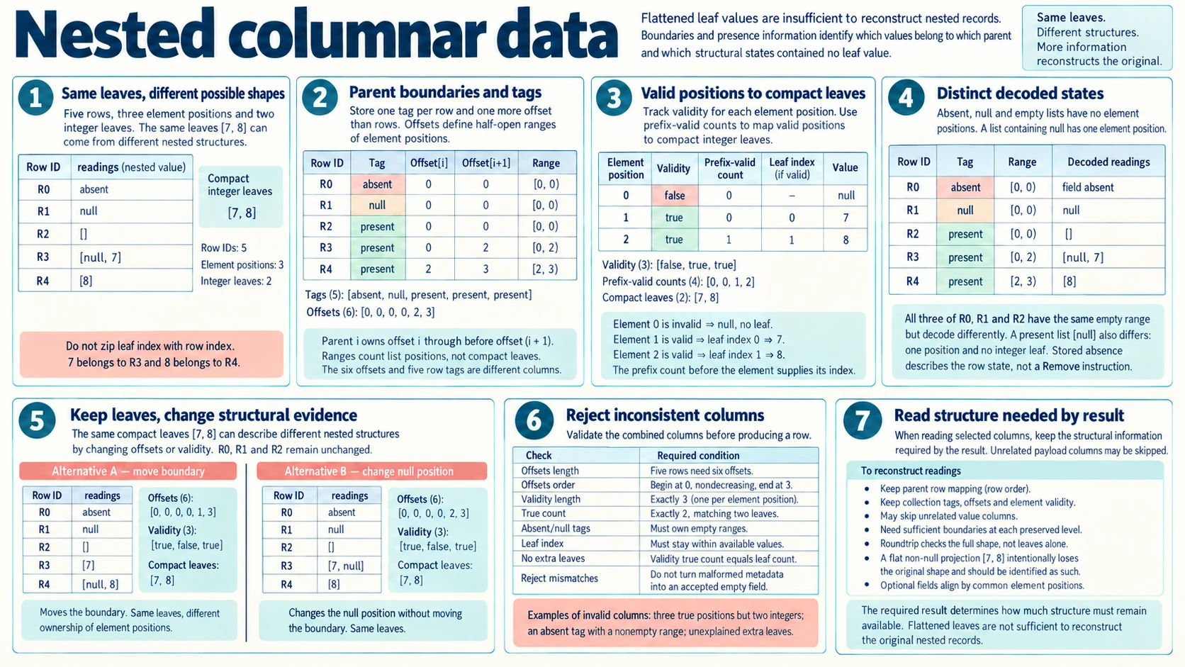 Nested columnar data infographic showing five parent records, collection tags and offsets, null-element validity, compact integer leaves, structural alternatives, malformed-column checks and complete shape reconstruction.