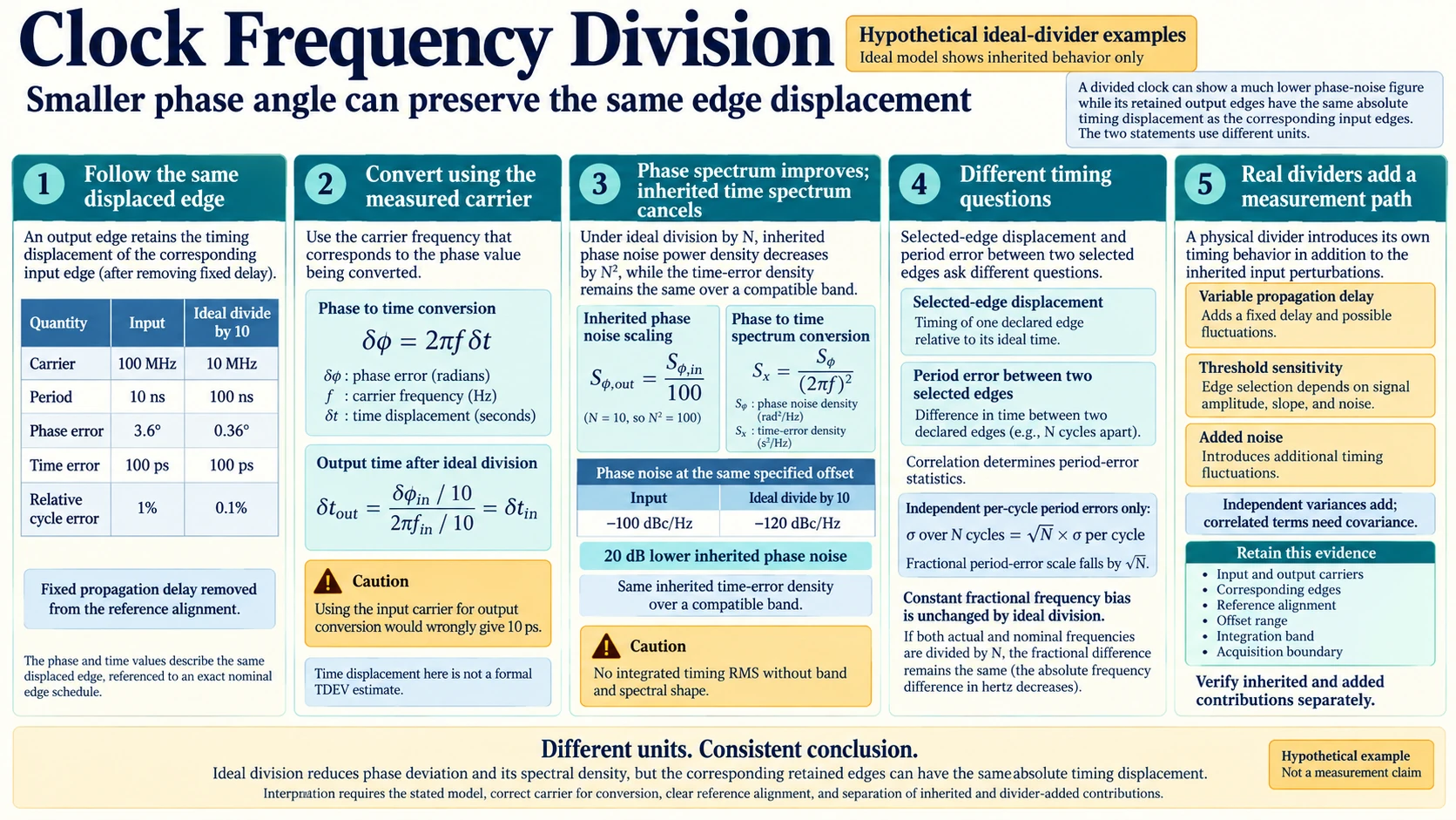 Clock frequency division compares phase and time units, ideal phase-noise scaling, unchanged inherited edge displacement, period-error statistics and divider-added timing fluctuations.