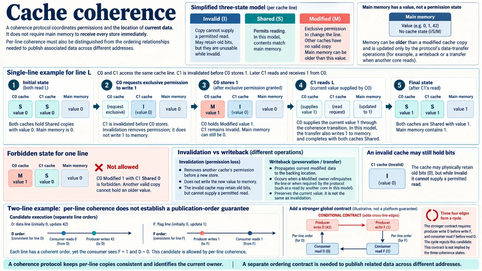 Cache coherence traces shared and modified line ownership, invalidation, dirty-data transfer and writeback, then tests the separate ordering needed for two-line publication.