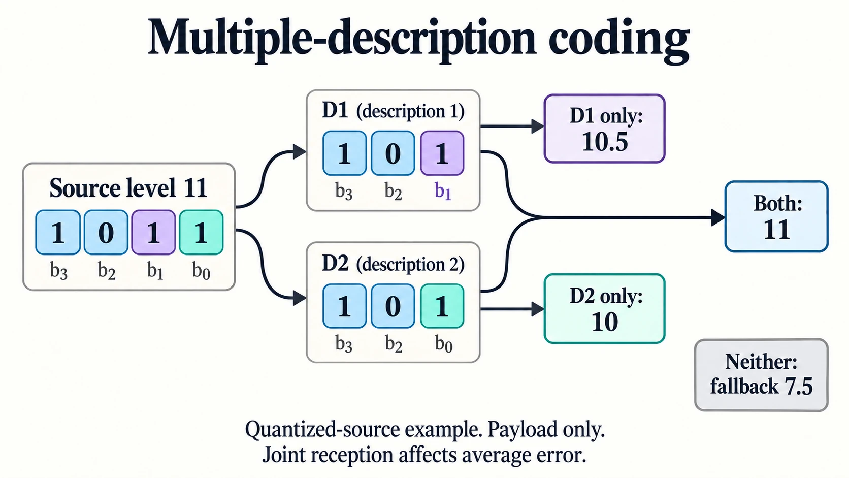 Multiple-description coding maps a quantized source level into two bit streams for side reconstruction, central reconstruction and a no-description fallback, with payload and joint-reception limits.
