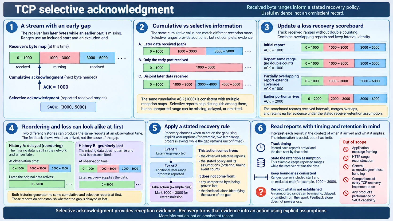 TCP selective acknowledgment illustrated through out-of-order reception, cumulative and selective reports, a loss recovery scoreboard, overlapping ranges, delayed versus lost histories and recovery limits.