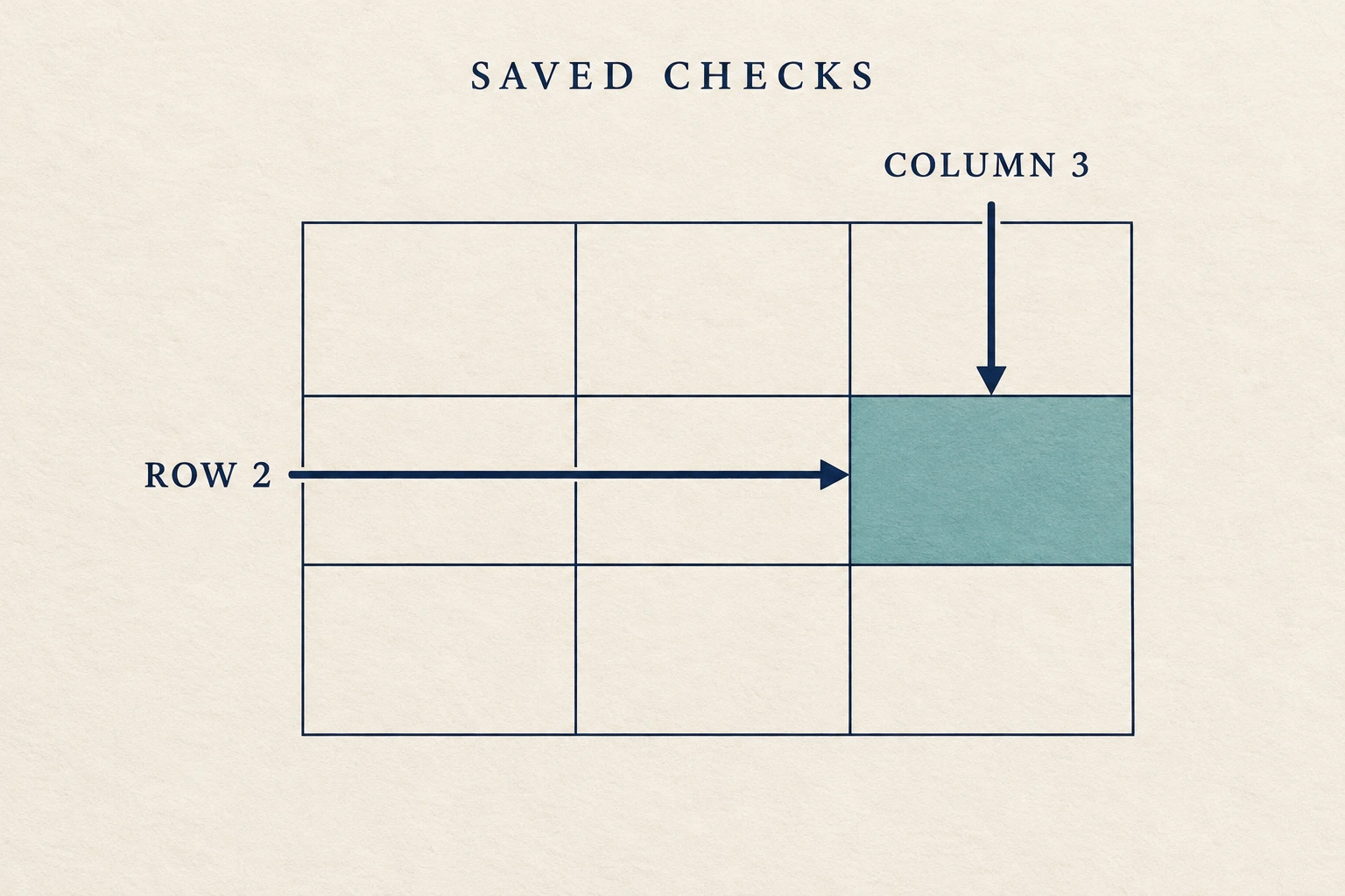 Row and column total mismatch illustrated by one highlighted cell at the intersection of a marked row and column under saved control checks.