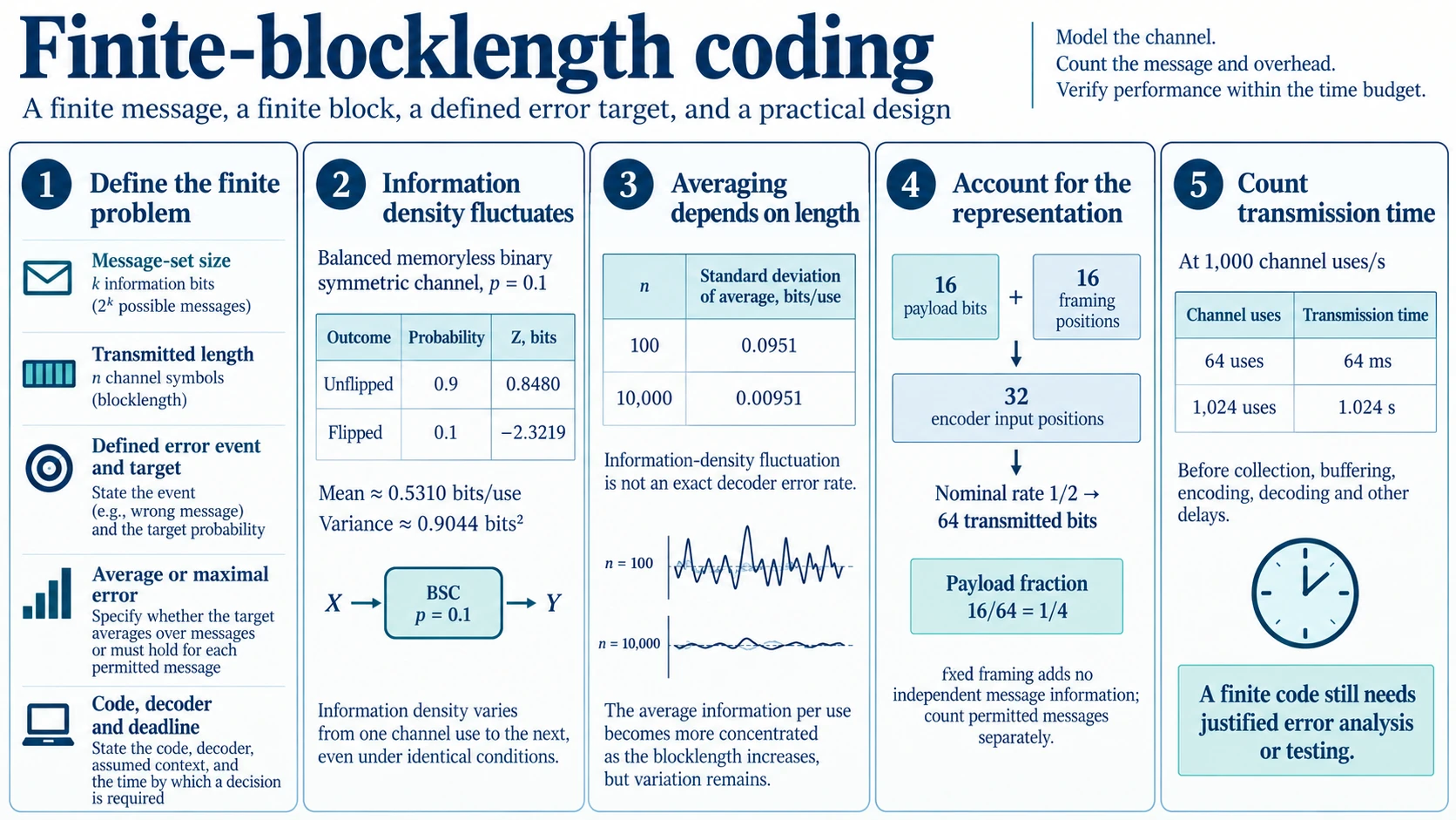 Finite-blocklength coding infographic defining the message and error target, information-density variation, averaging with blocklength, framing overhead and transmission time for a verified finite code.