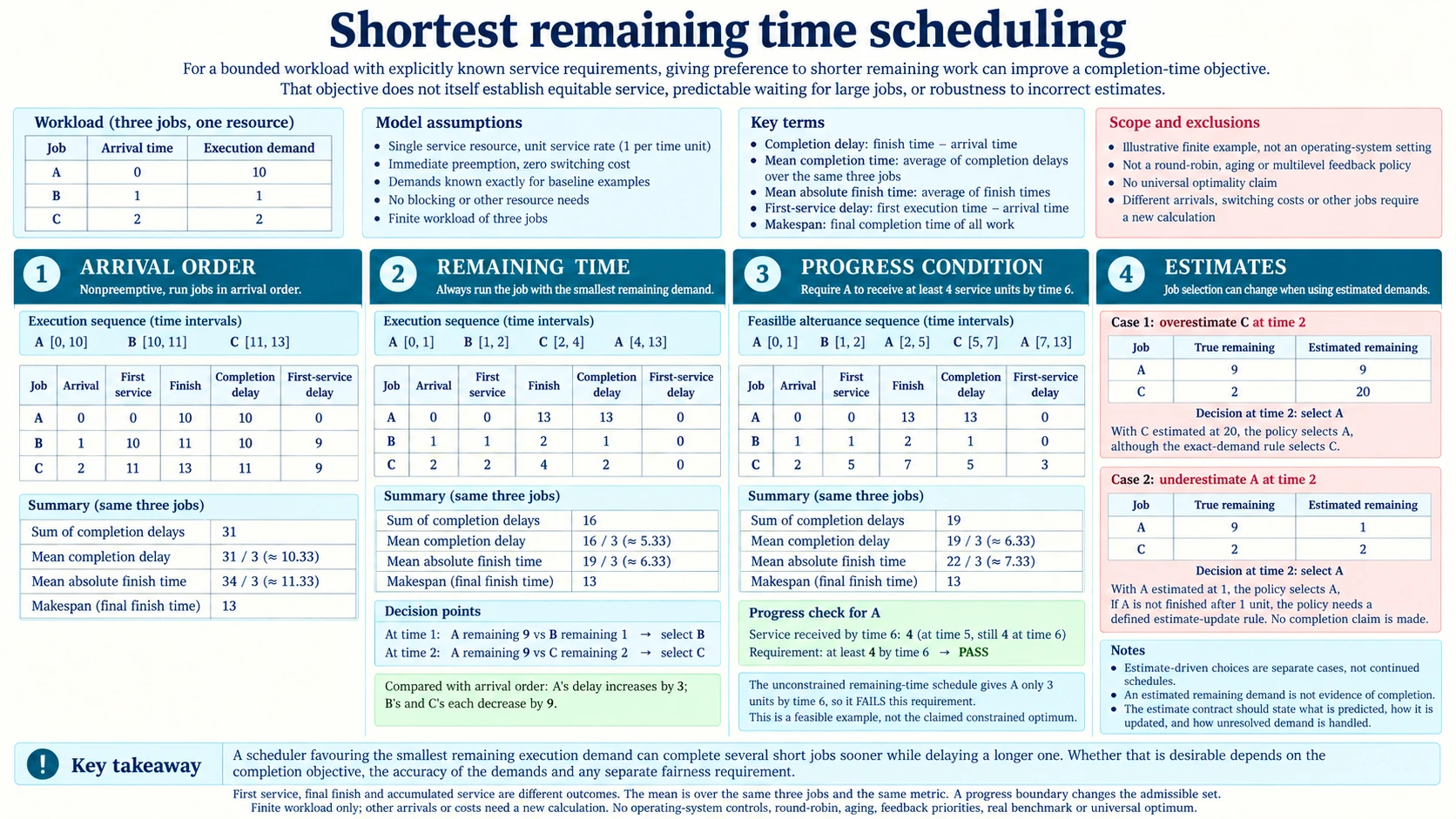 Shortest remaining time scheduling compares three-job completion delays, first service, a four-units-by-six progress condition and two incorrect remaining-demand estimates.
