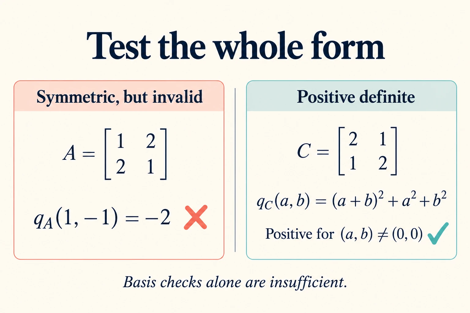 Inner product compatibility checks worksheet contrasts a negative value from a symmetric form with a positive sum-of-squares rule.