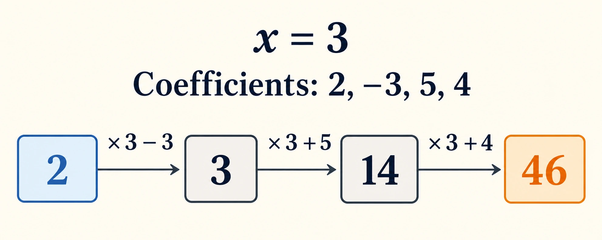 A nested polynomial evaluation worksheet follows coefficients 2, minus 3, 5 and 4 at input 3 through accumulator values 2, 3, 14 and 46.