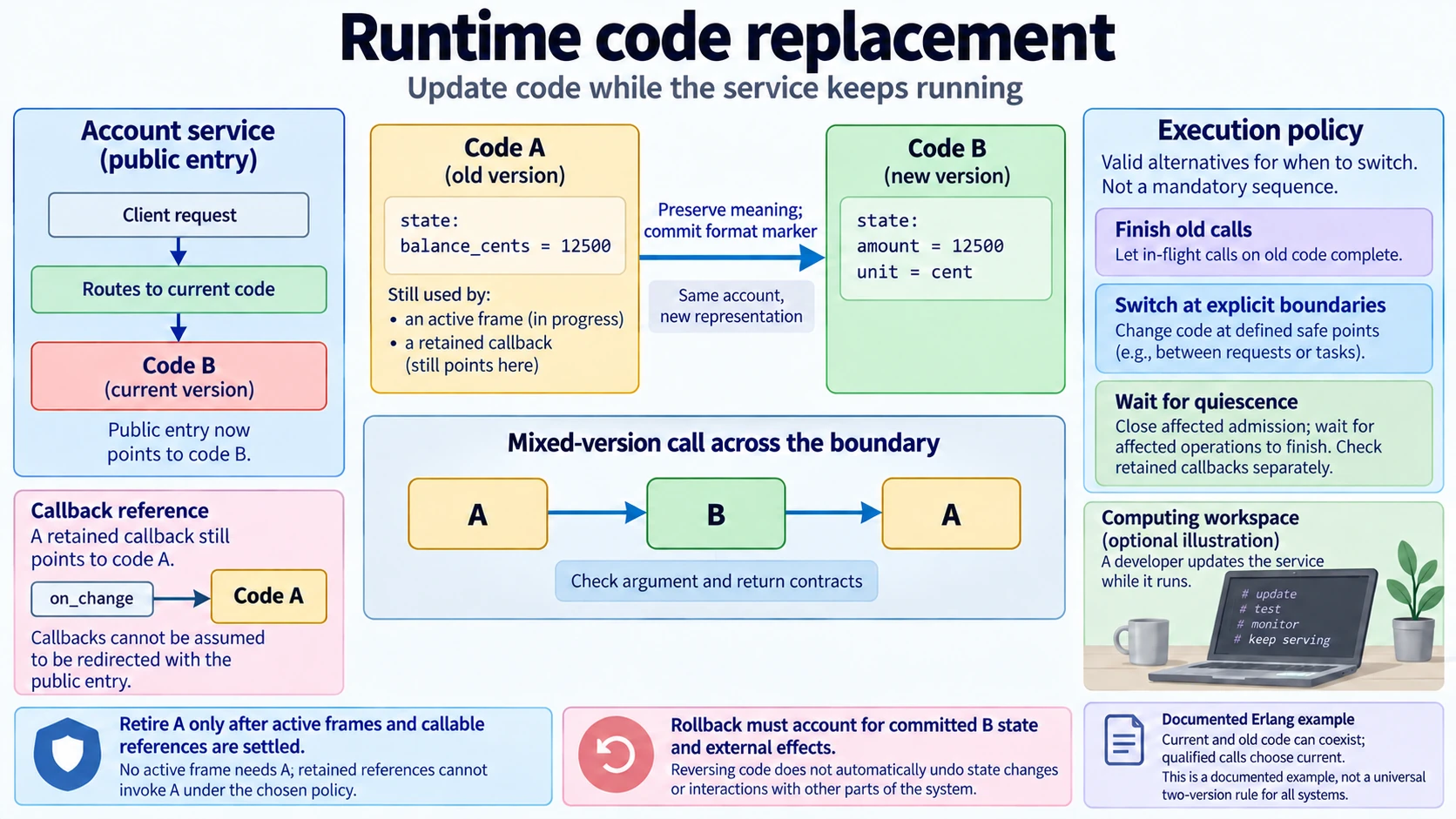 Runtime code replacement illustrated through new and active calls, retained callbacks, alternative execution policies, guarded live state migration, old-code retirement and rollback limits.