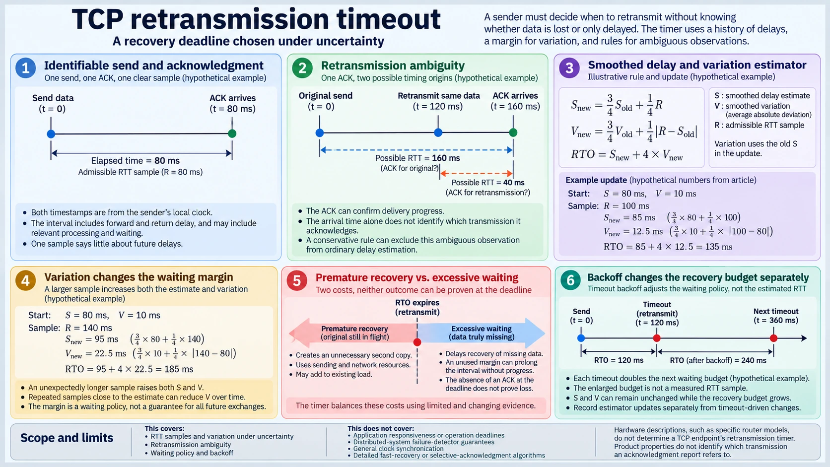 TCP retransmission timeout illustrated through identifiable acknowledgment timing, round-trip time estimation, retransmission ambiguity, variation margins, recovery tradeoffs and separate backoff.
